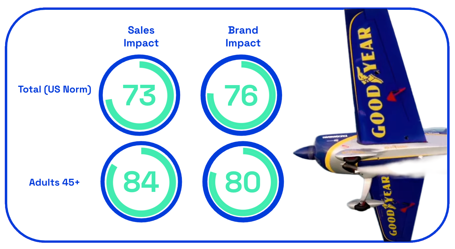 Goodyear sales & brand impact