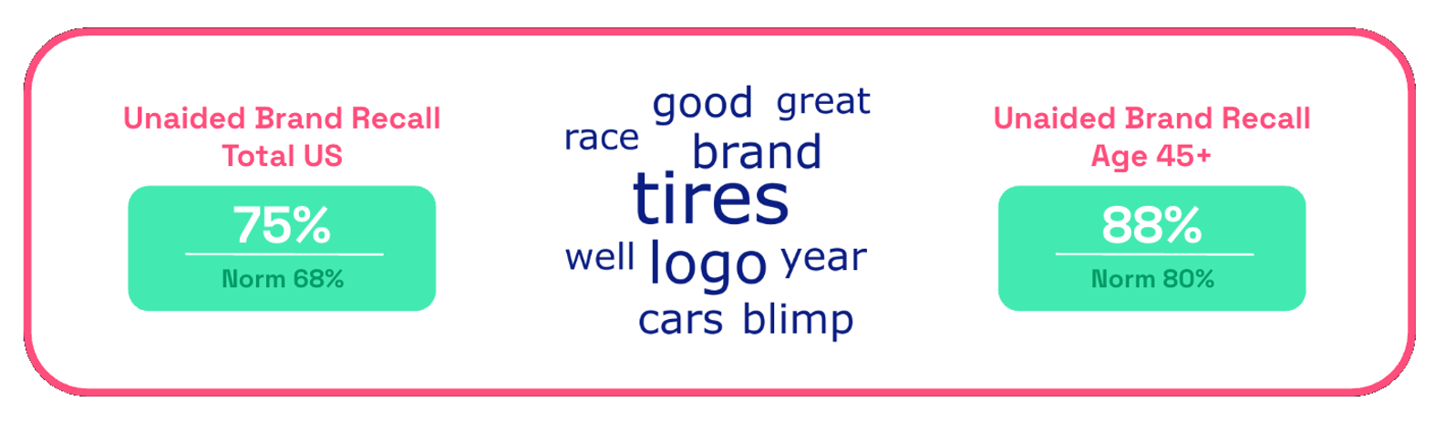 Goodyear brand recall