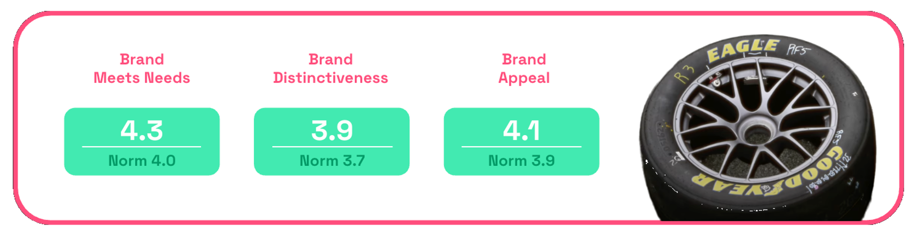 Goodyear brand metrics