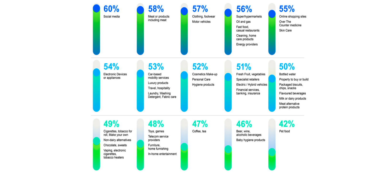 The chart shows concerns about greenwashing across sectors with 52% for personal care products and 50% for packaged snacks, bottled water, and beverages. 