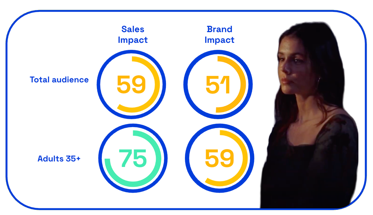 Chart showing IKEA Coming Home sales and brand impact scores
