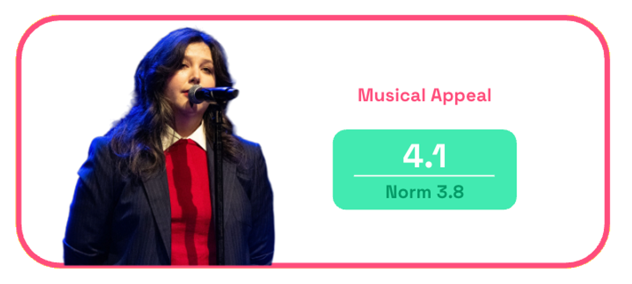 Chart showing IKEA Coming Home music scores