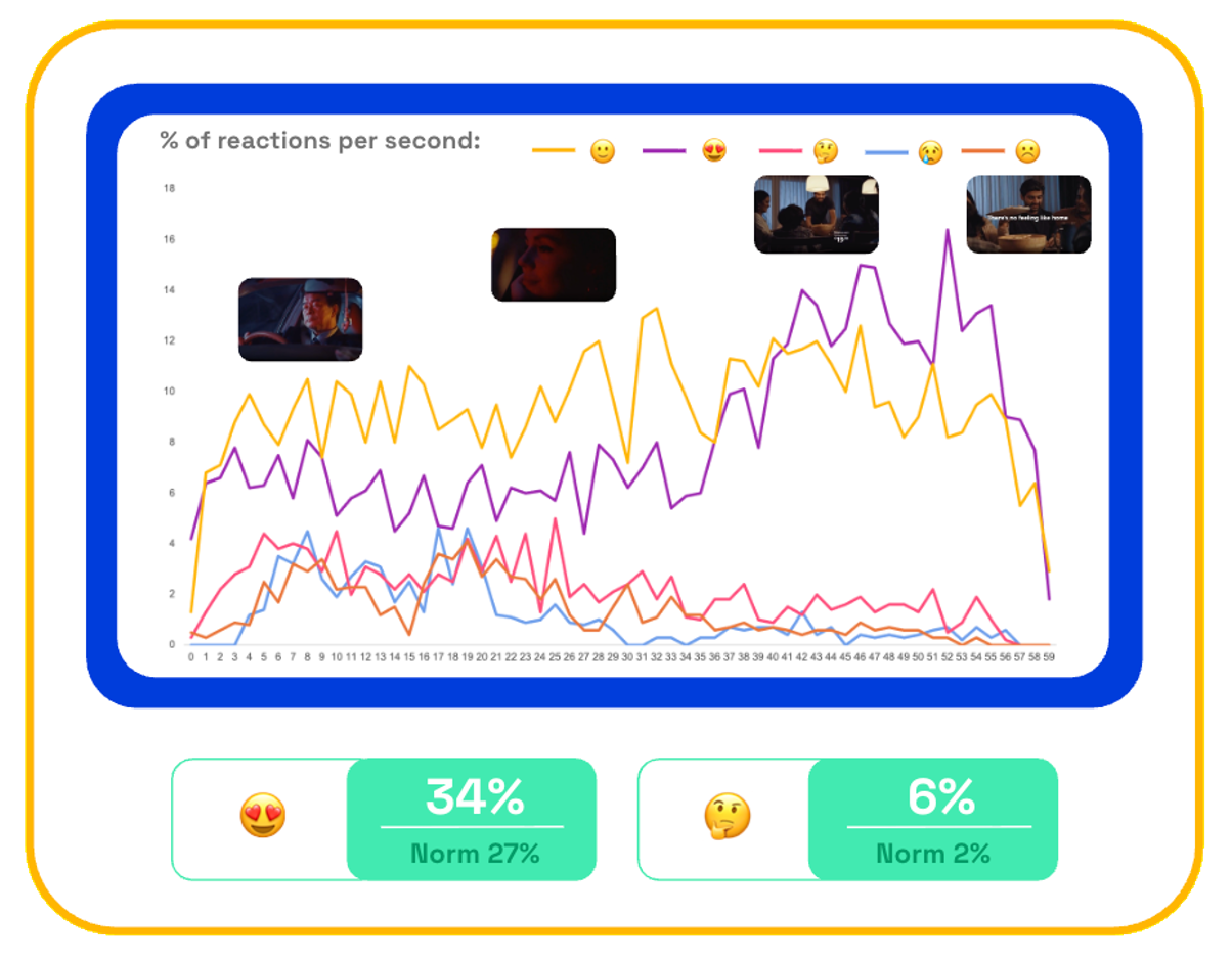 Chart showing IKEA Coming Home second-by-second emotional trace response