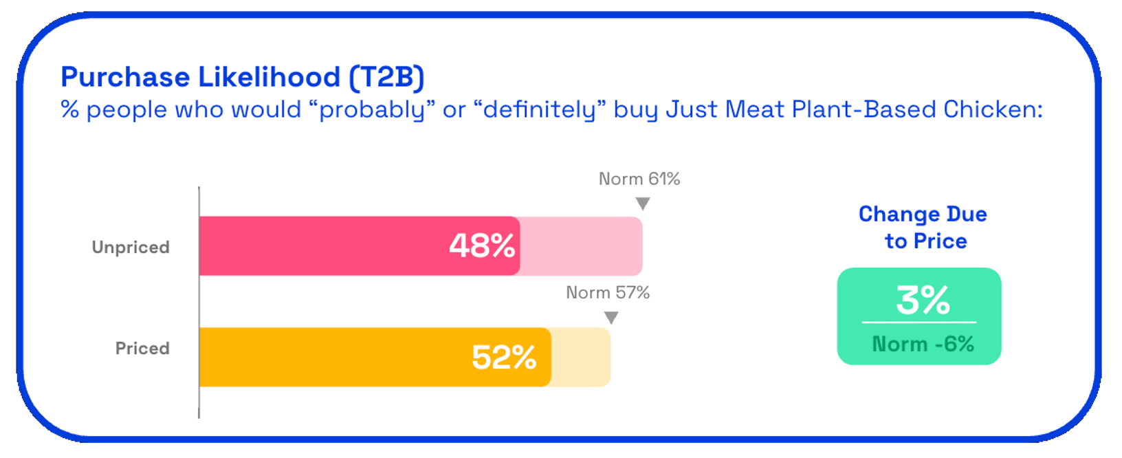 Chart showing Just Meat purchase likelihood