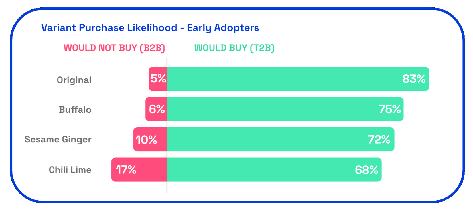 Chart showing Just Meat flavor purchase likelihood for early adopters