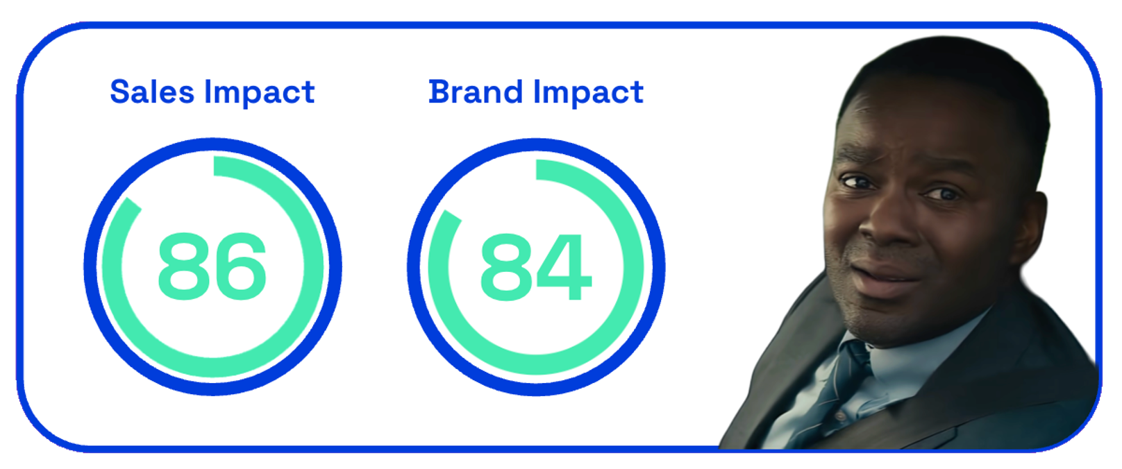 Chart showing Keurig sales and brand impact scores for You Deserve Great Coffee Without the Grind ad