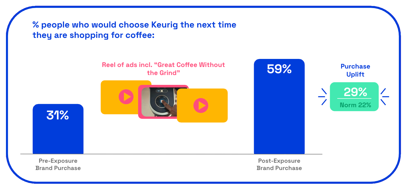 Chart showing Keurig's purchase uplift for You Deserve Great Coffee Without the Grind ad