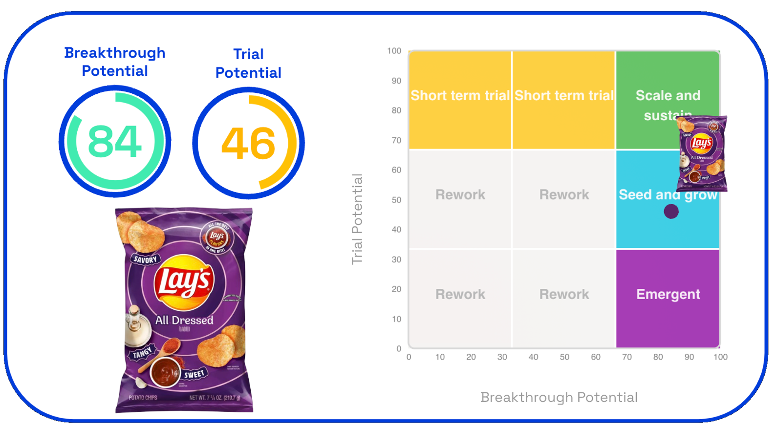 Lay's All Dressed overall performance in US