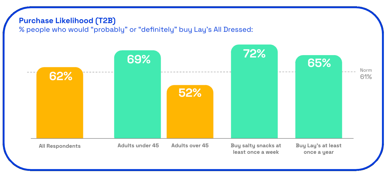Lay's All Dressed purchase likelihood