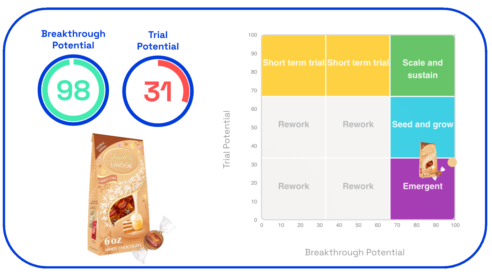 Lindt Lindor Carrot Cake trial and breakthrough potential scores on Zappi platform