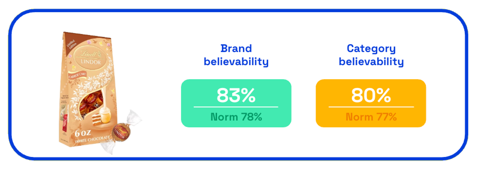 Lindt Lindor Carrot Cake believability on Zappi platform