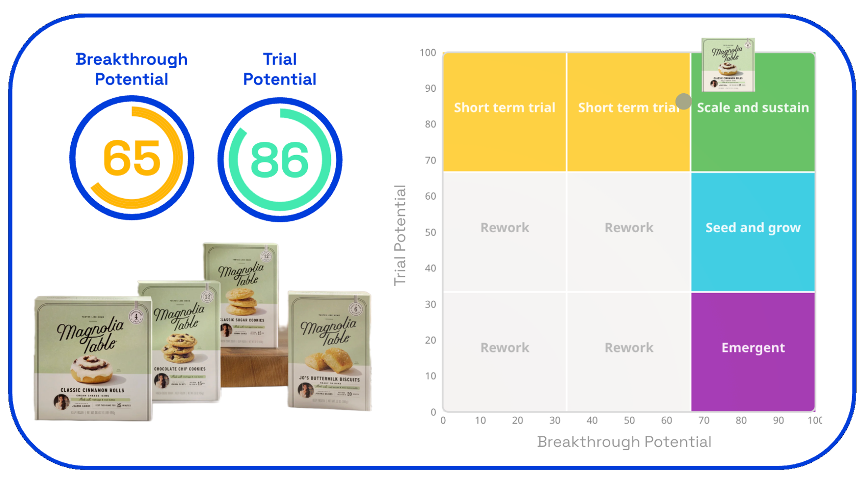 Magnolia Table trial and breakthrough potential