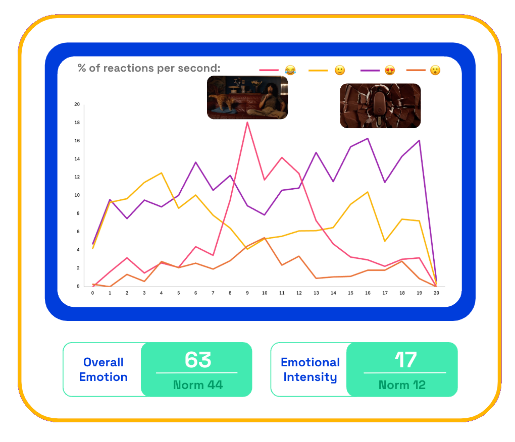 Magnum emotional trace chart
