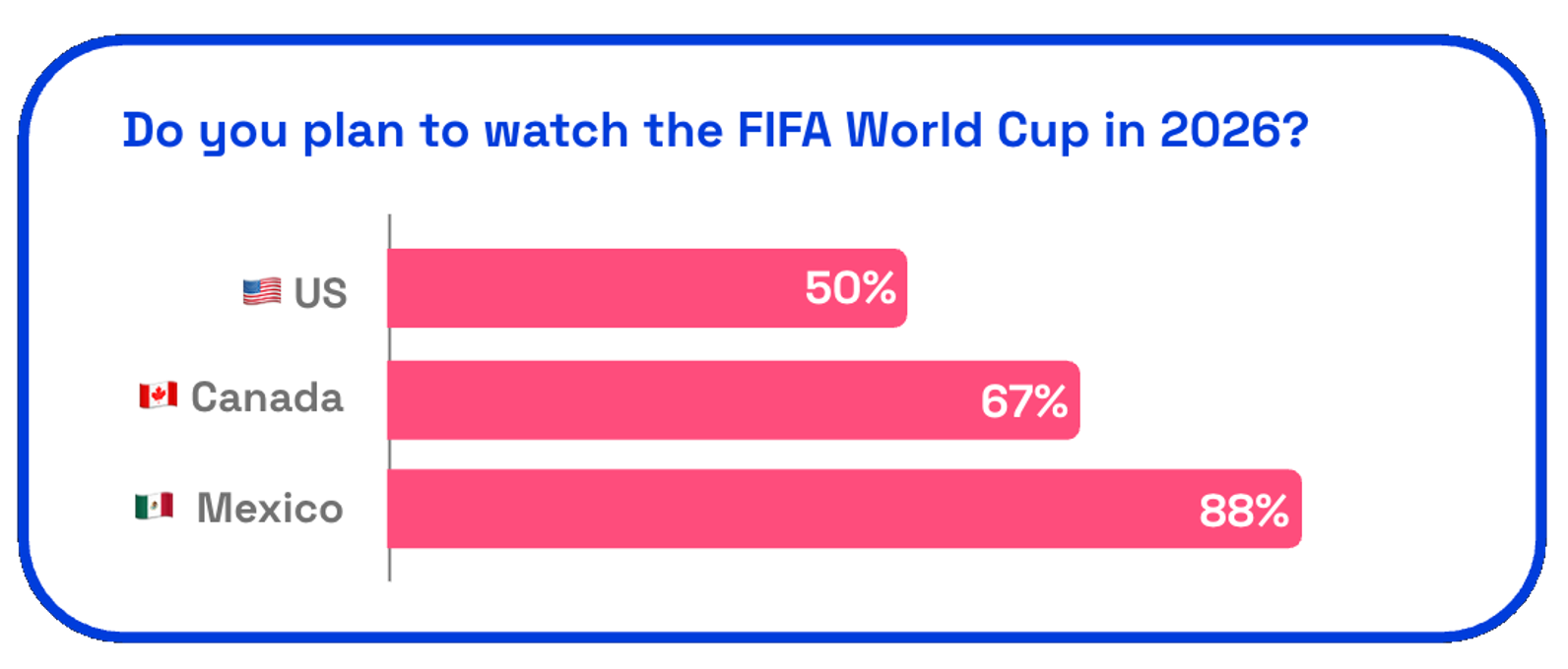 Chart asking Do you plan to watch the FIFA World Cup in 2026?