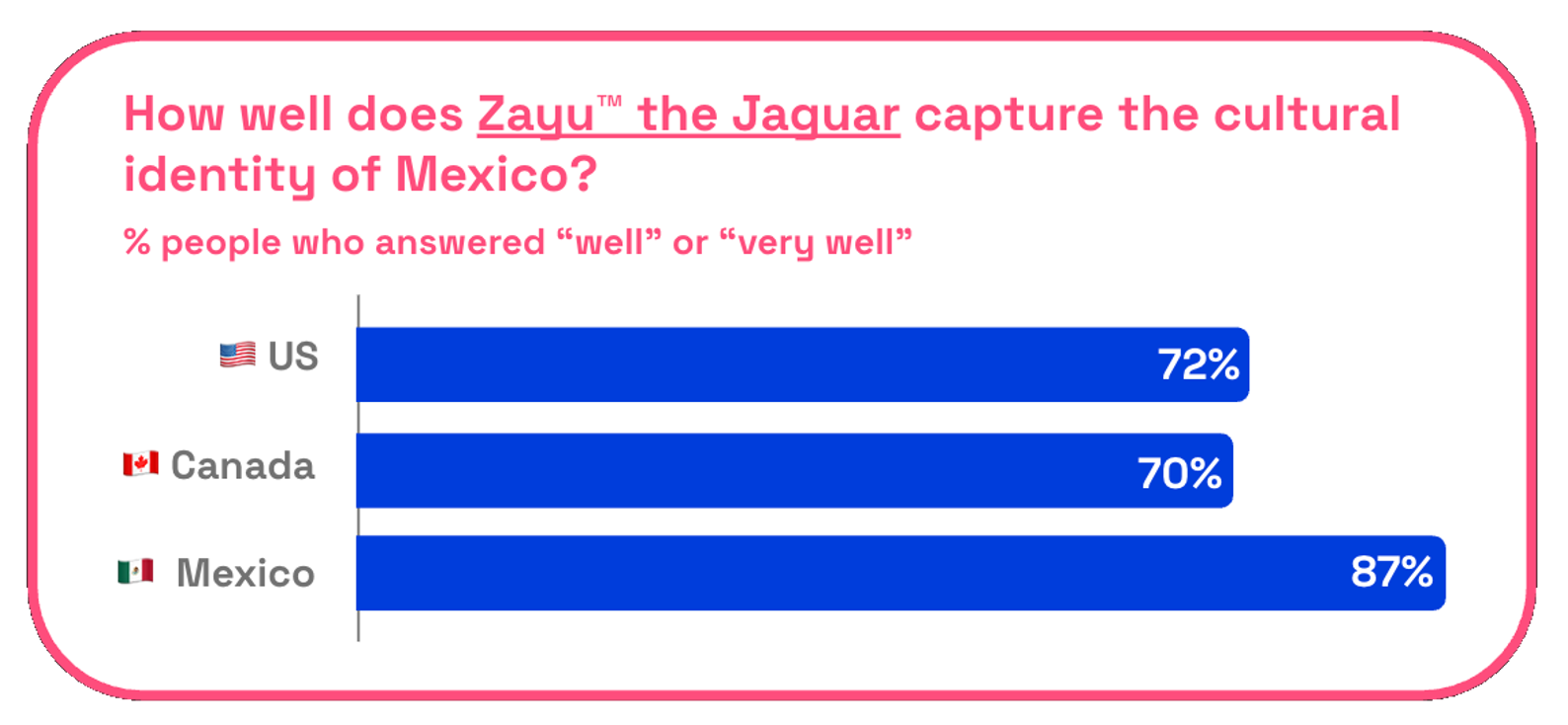 Chart: How well do you think Zayu captures the cultural identity of Mexico?