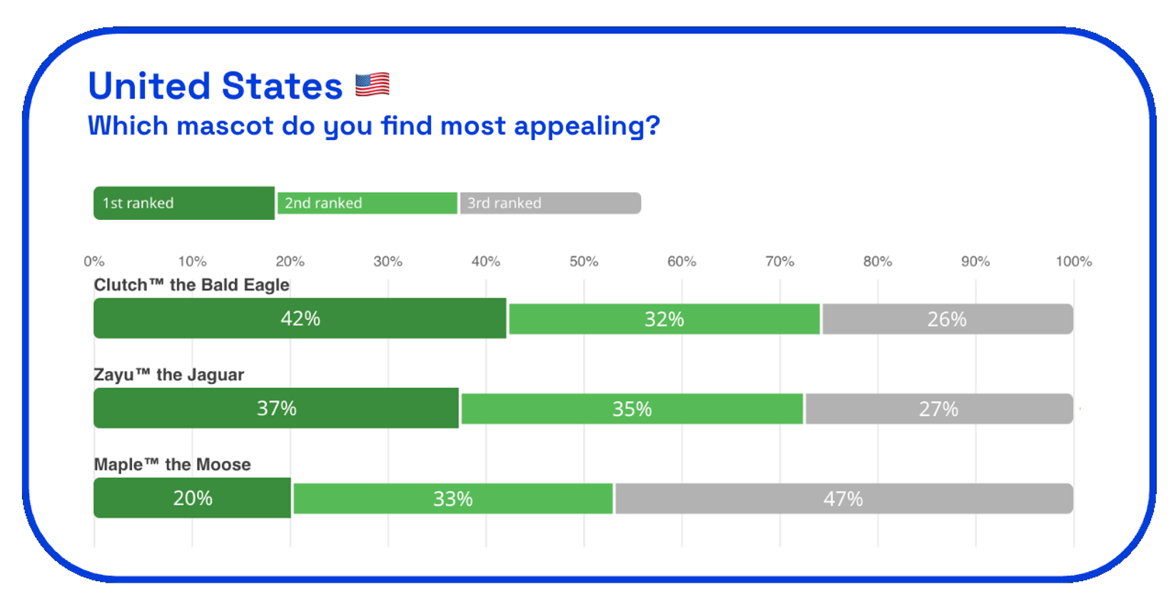 Chart asking which FIFA World Cup mascots do people in the US find most appealing