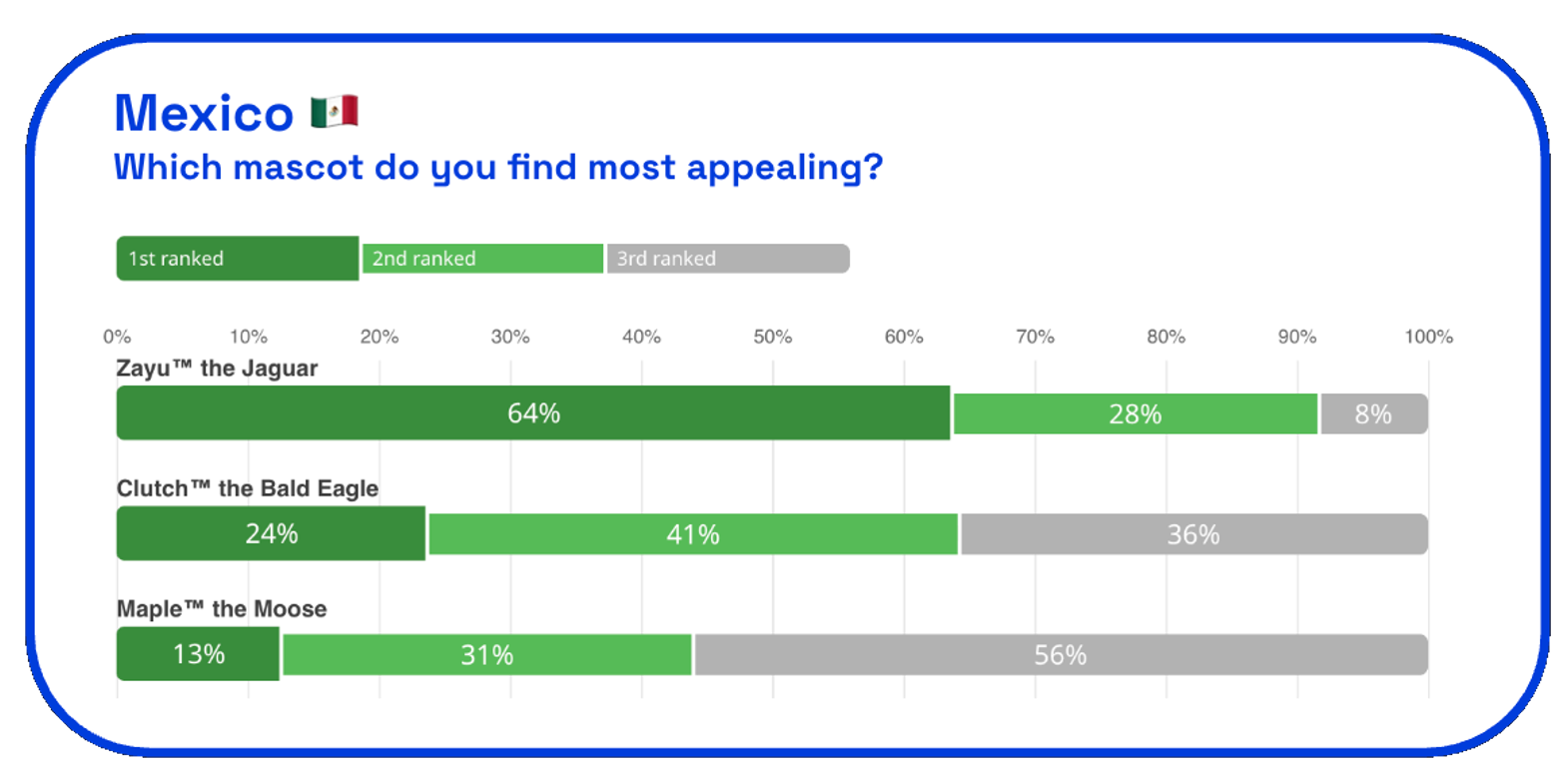 Chart asking which FIFA World Cup mascot do people in Mexico find most appealing