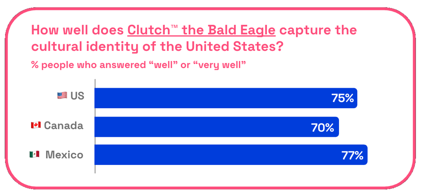 Chart asking how well do you think Clutch captures the cultural identify of the US?