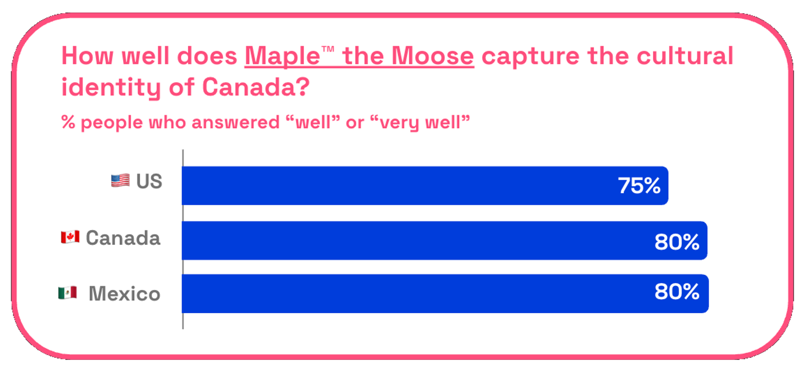 Chart asking how well do you think Maple captures the cultural identity of Canada? 