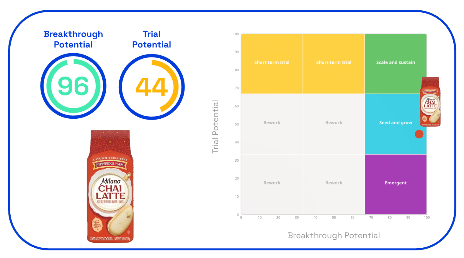 Chart showing new Milano Chai Latte trial and breakthrough potential
