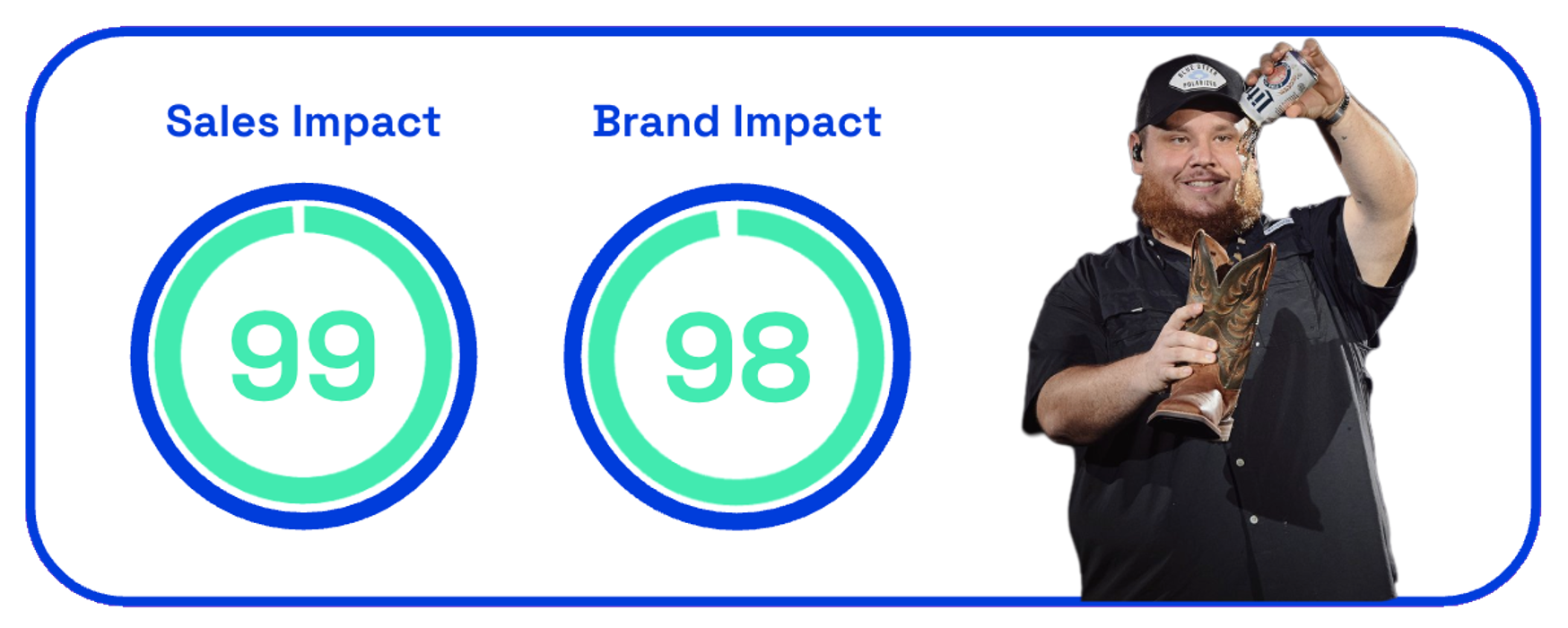 Miller Lite Legendary Stories sales and brand impact scores on Zappi platform