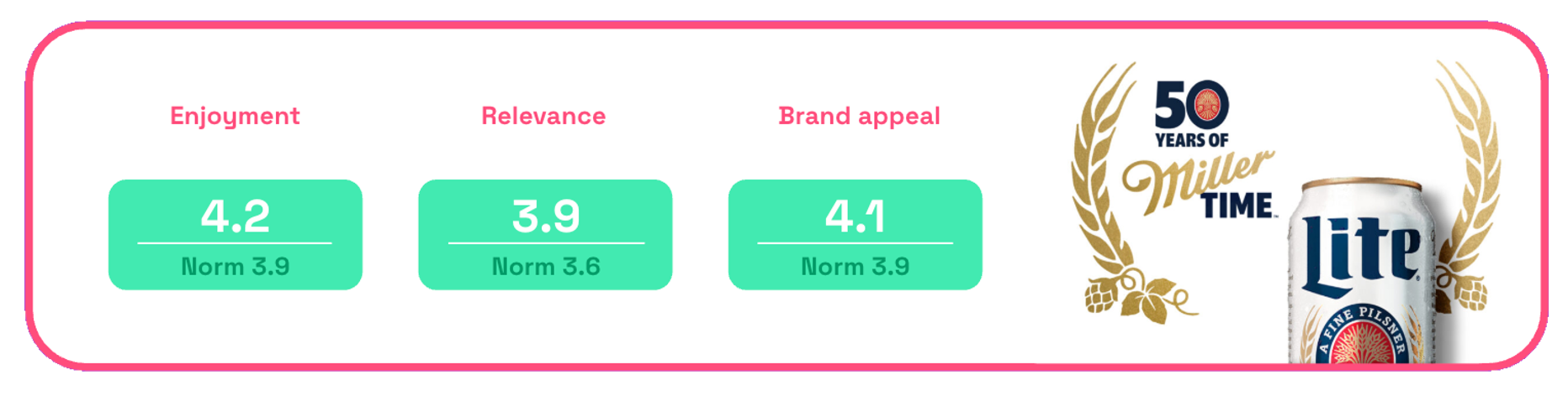 Miller Lite Legendary Stories enjoyment, relevance and brand appeal scores on Zappi platform