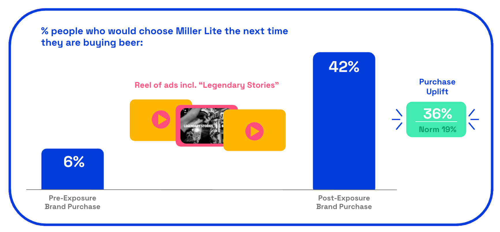 Miller Lite Legendary Stories purchase uplift score on Zappi platform