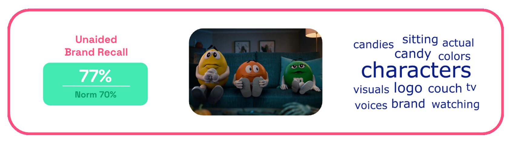 Chart showing M&Ms 2025 Halloween ad brand recall scores