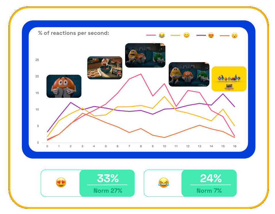 Chart showing M&Ms 2025 Halloween ad second-by-second emotional reactions from consumers