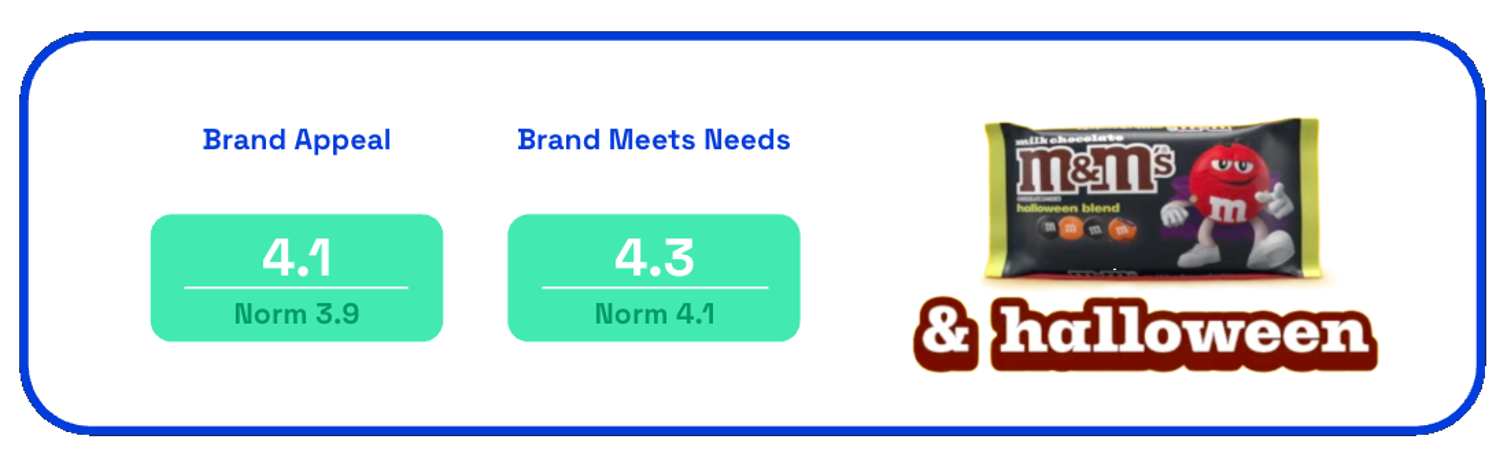 Chart showing M&Ms 2025 Halloween ad brand appeal and brand meets needs scores