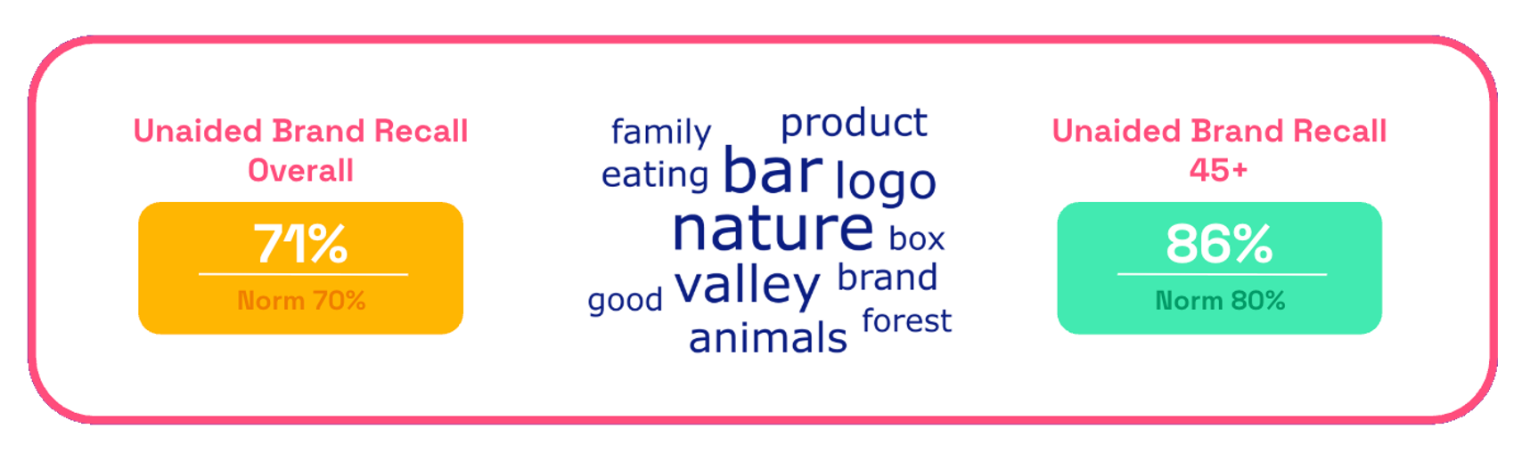 Chart showing Nature Valley's Jealousy ad brand recall