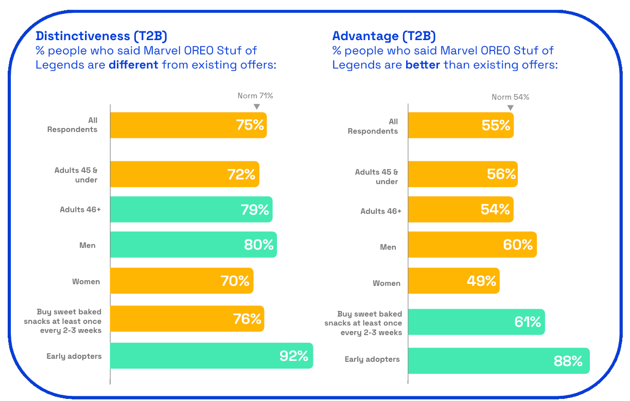 Chart showing OREO Marvel distinctiveness and advantage scores