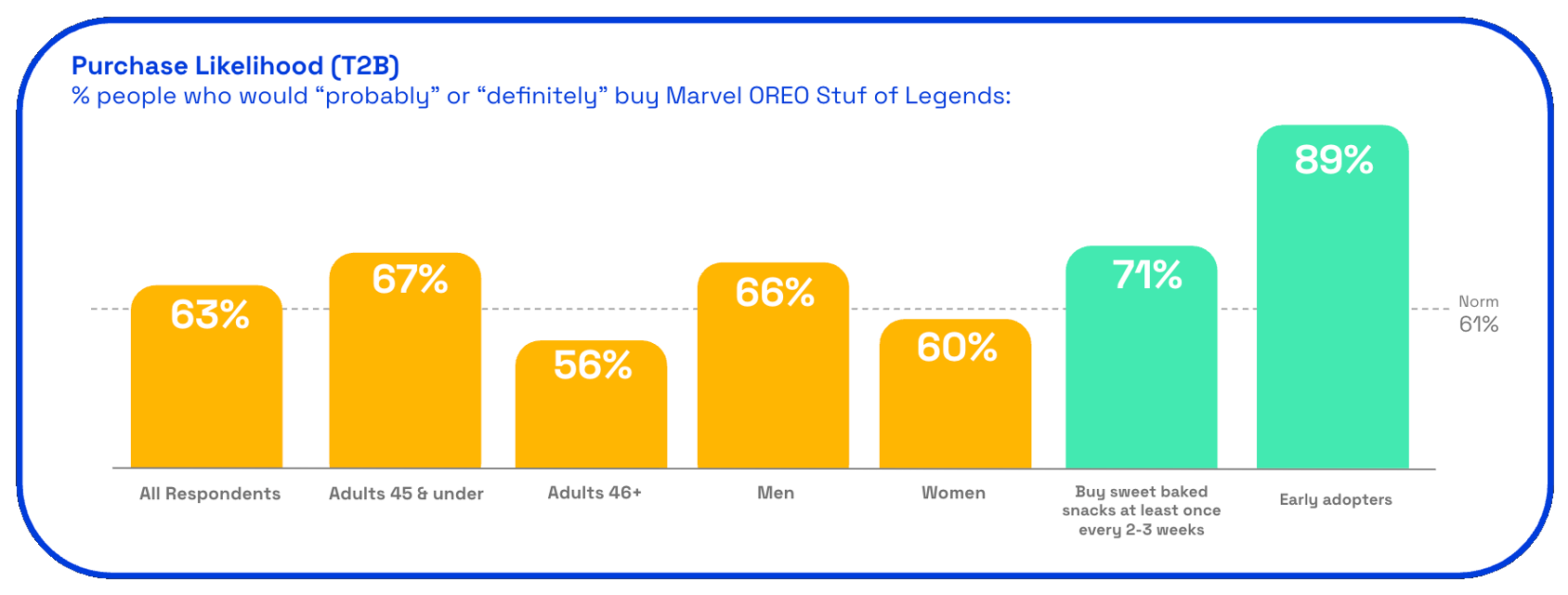Chart showing OREO Marvel cookies purchase likelihood