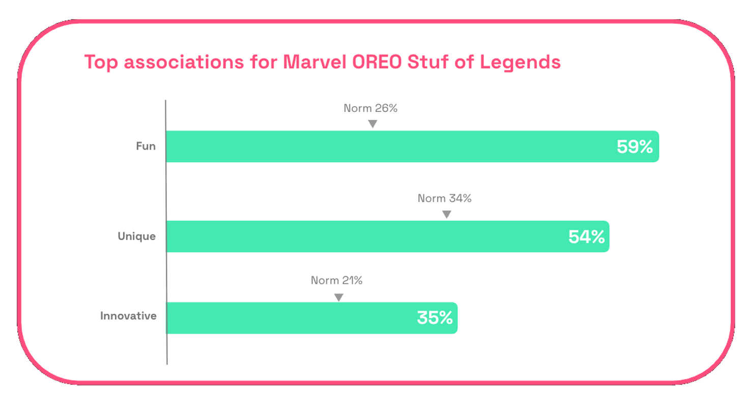 Chart showing top associations for OREO Marvel cookies from consumers