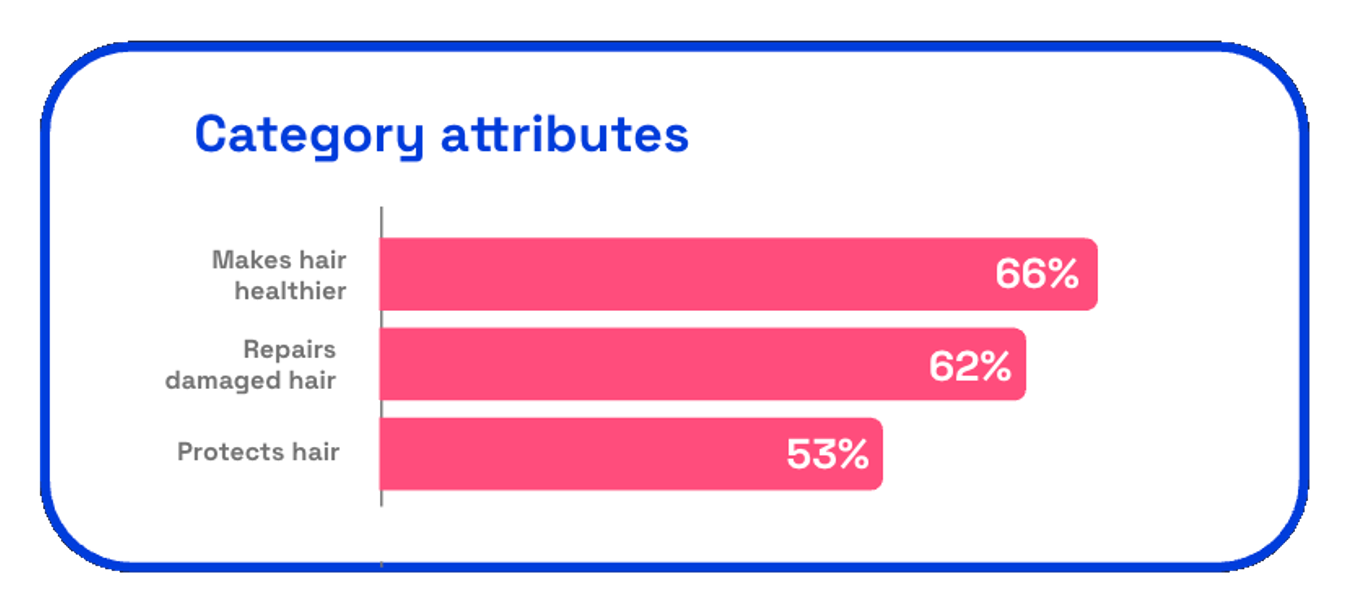 Graph showing category attributes elected for Pantene's Fixins for Country Fried Hair ad