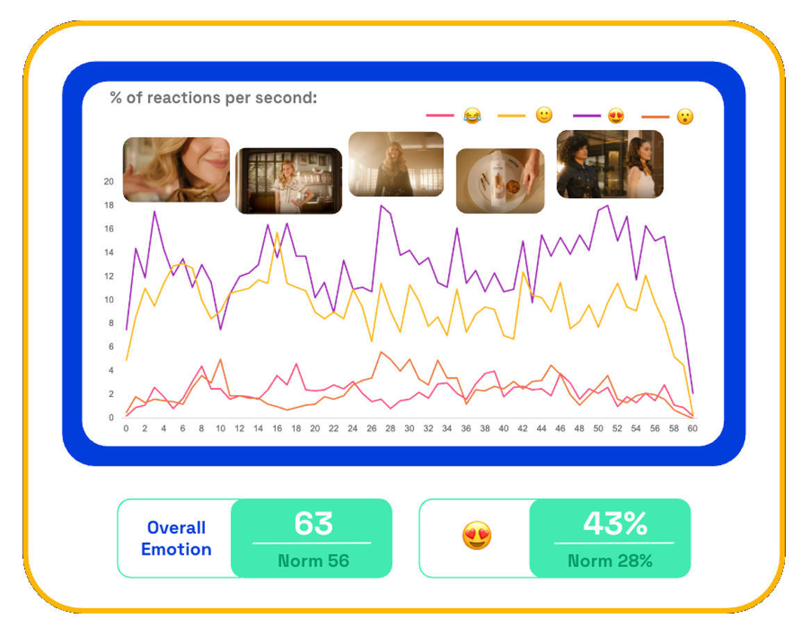 Chart showing the second-by-second emotional response from consumers for Pantene's Fixins for Country Fried Hair ad