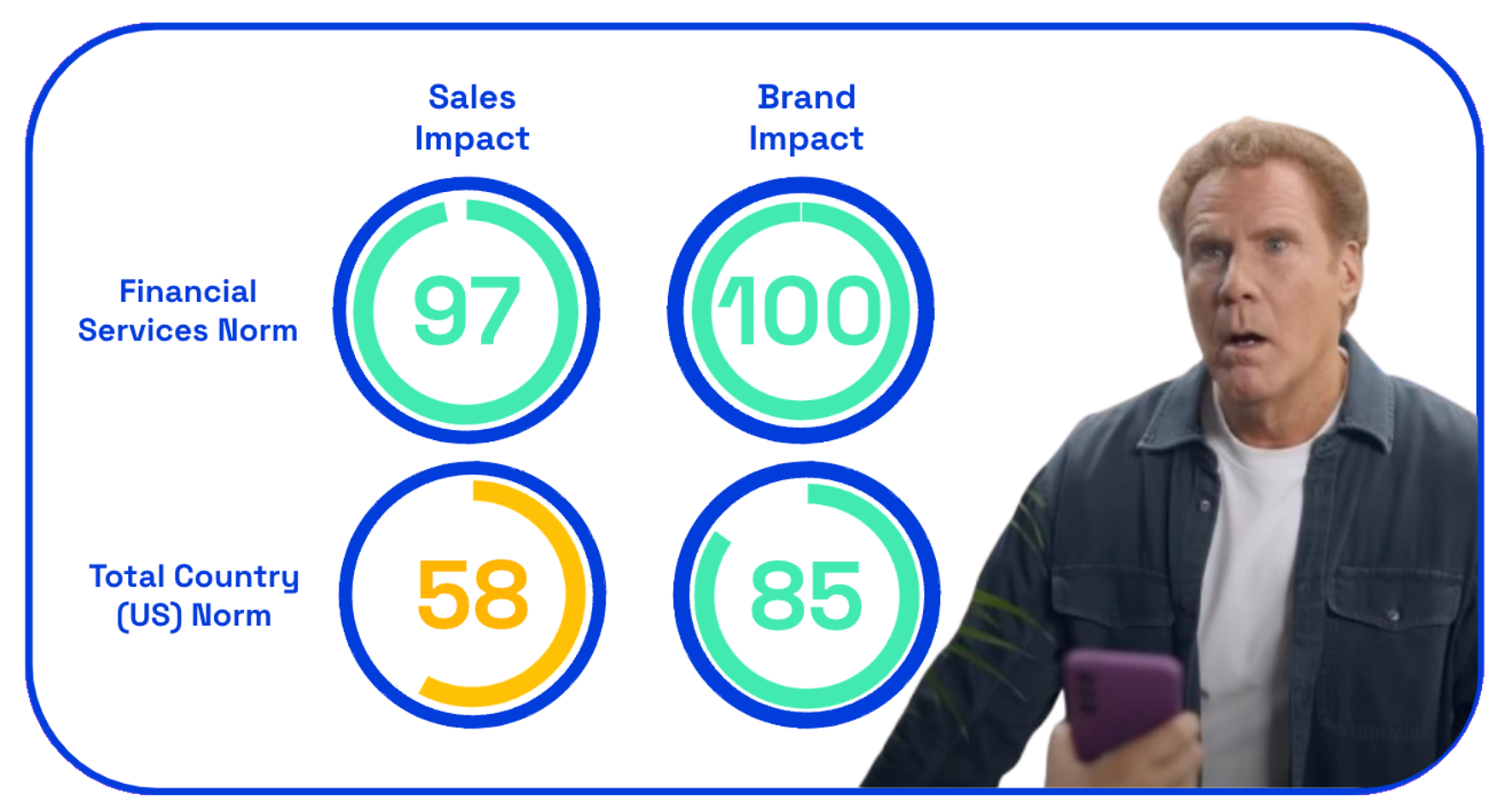 Chart: PayPal Everywhere sales and brand impact