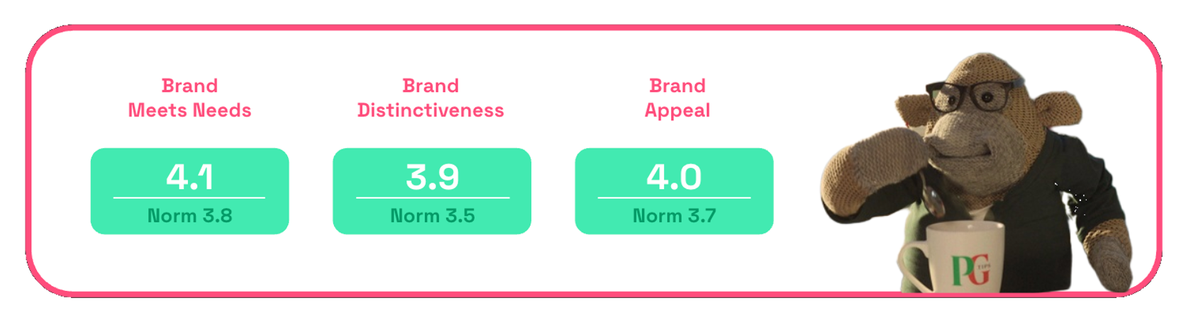 PG Tips brand meets needs score on Zappi platform