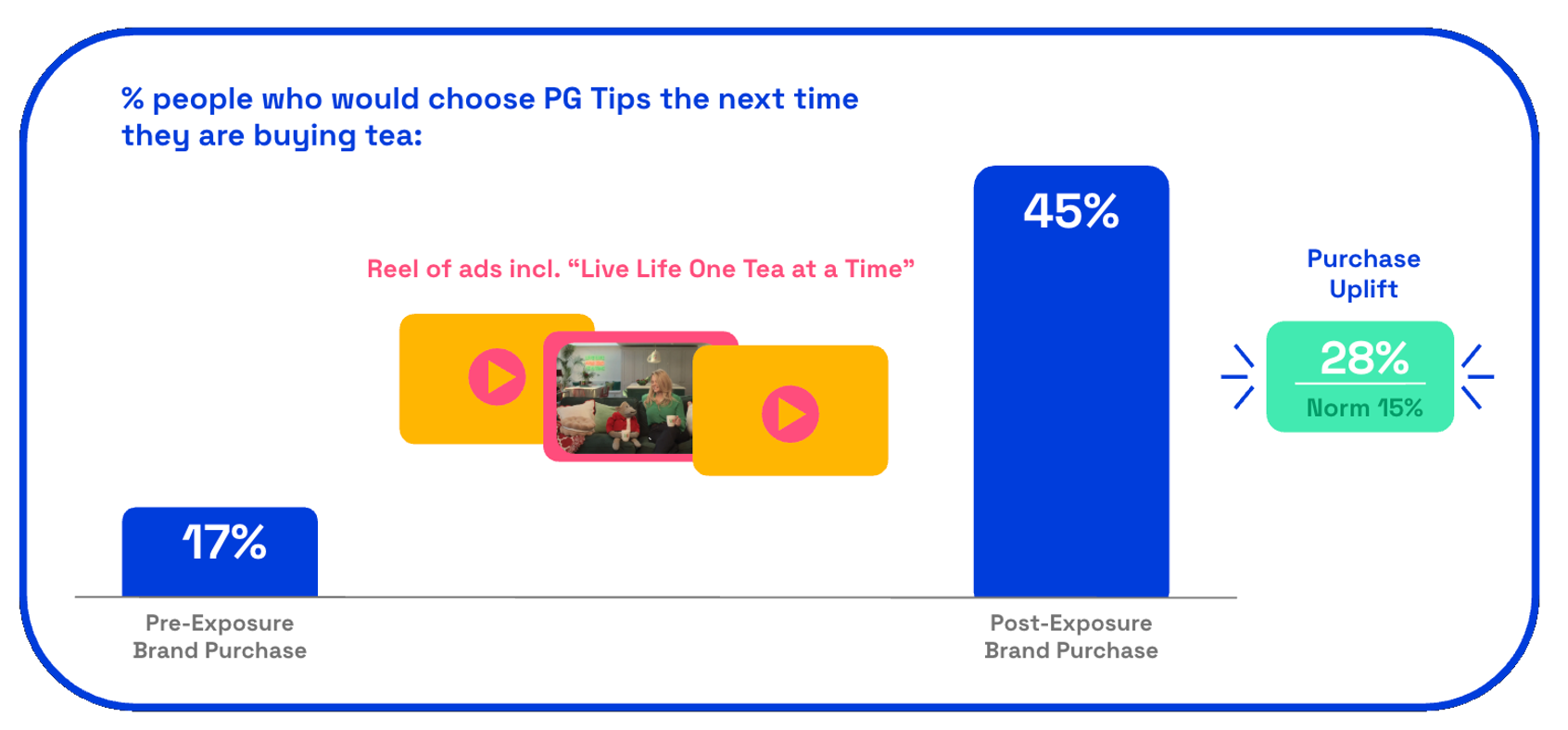 PG Tips purchase uplift score on Zappi platform