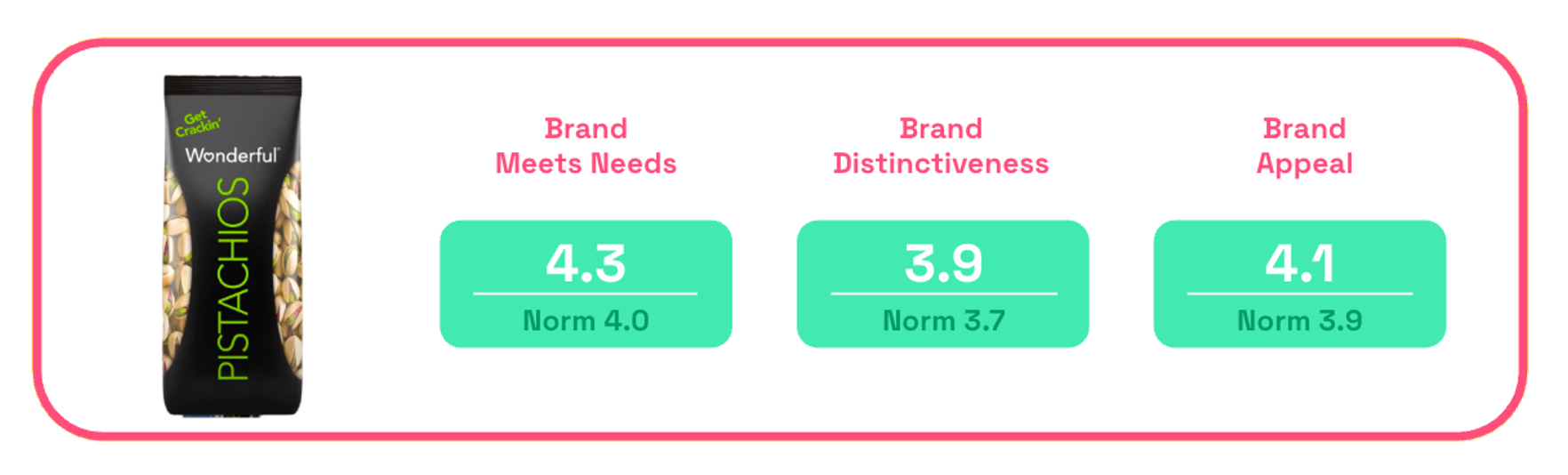 Chart showing Wonderful Pistachios Lilliputians ad brand meets needs, brand appeal and distinctiveness scores on Zappi platform 