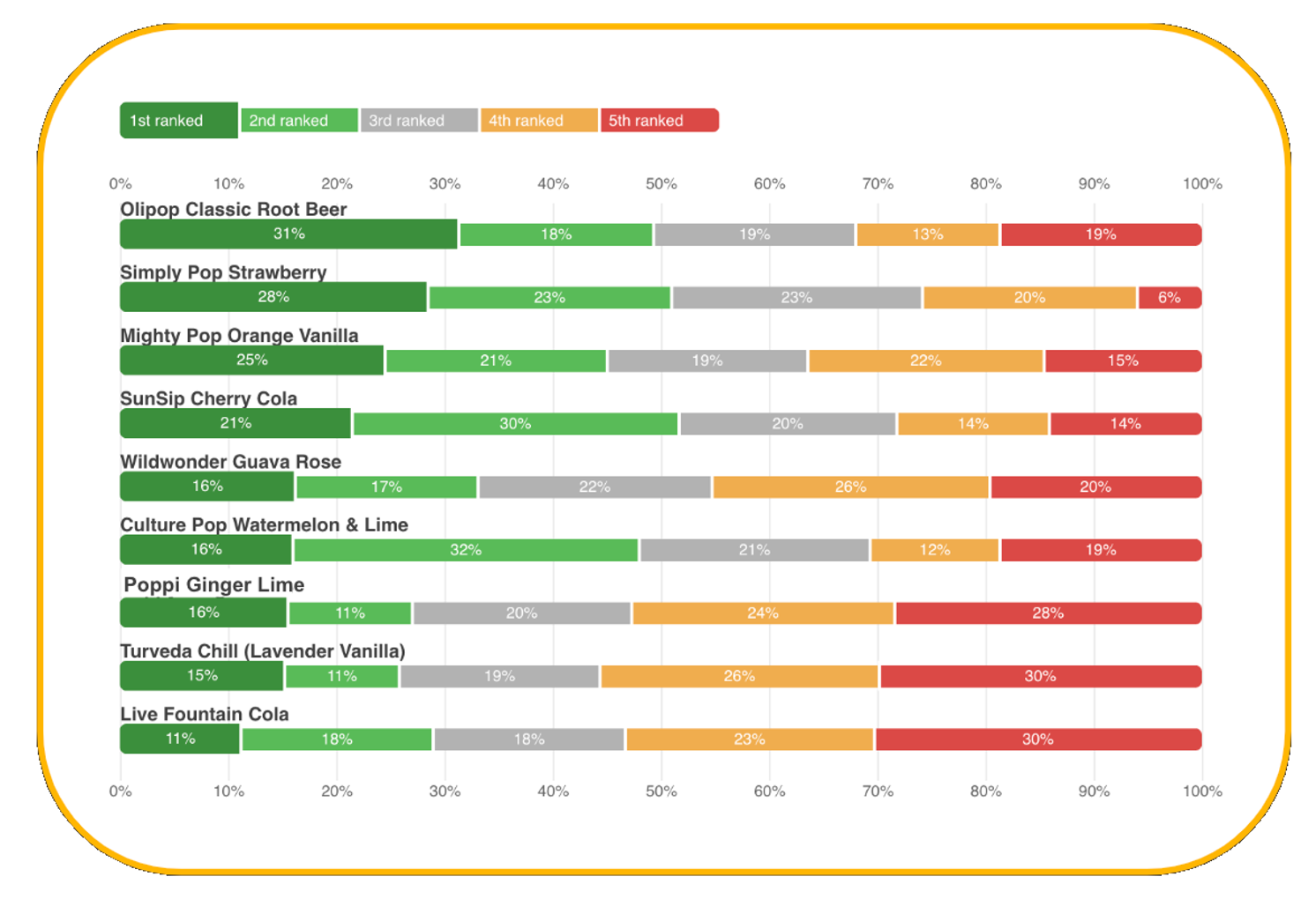 Prebiotic and probiotic soda rankings from consumers