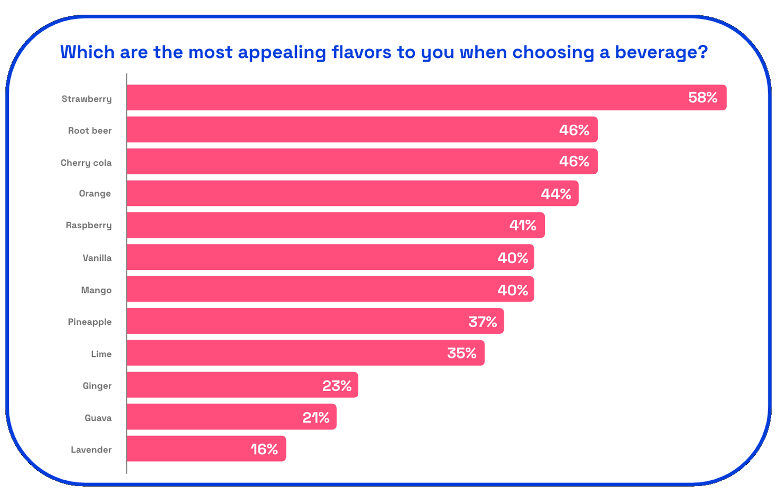 Most appealing prebiotic and probiotic soda flavors by consumers