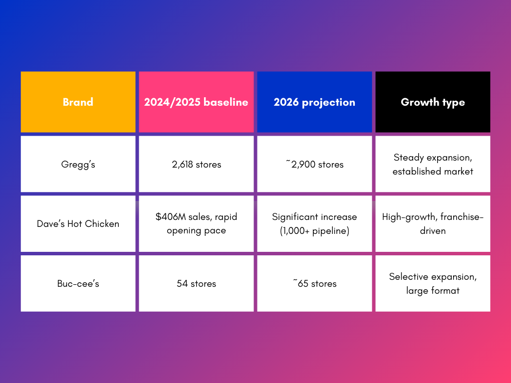Table showing the qsr brands growing in 2026 and how