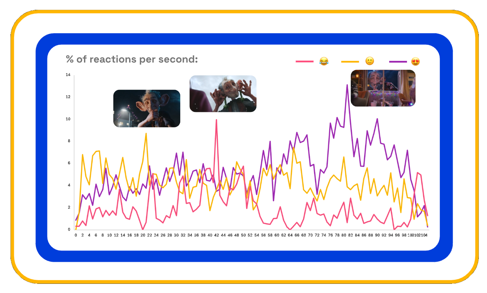 Sainsburys emotions chart