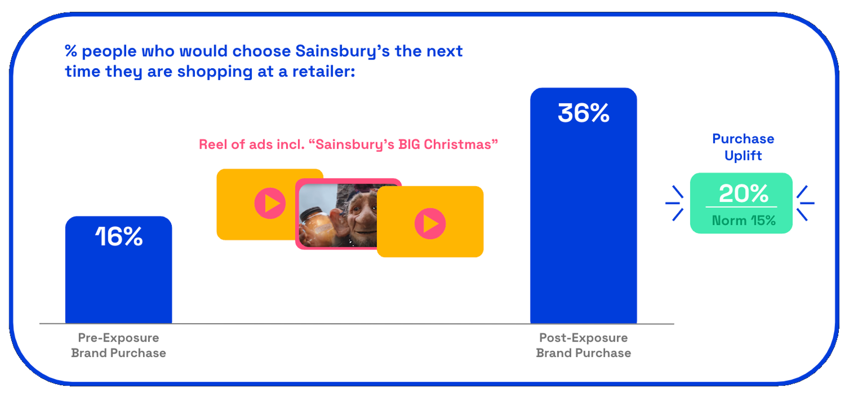 Sainsburys purchase uplift