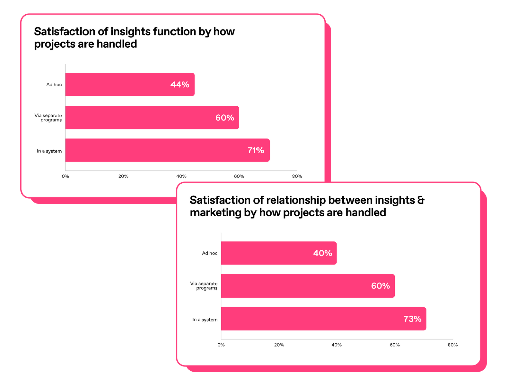 Chart showing how satisfaction of insights function & relationship with insights by projects can change based on how they are handled