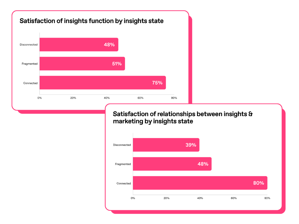 Chart showing the satisfaction of the insights function and the satisfaction of the relationship between insights and marketing
