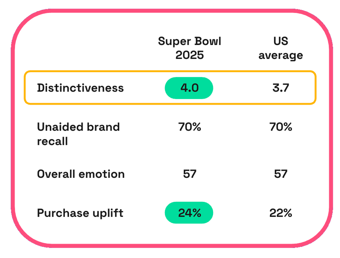 Chart showing Super Bowl ad distinctiveness vs average US ad distinctiveness