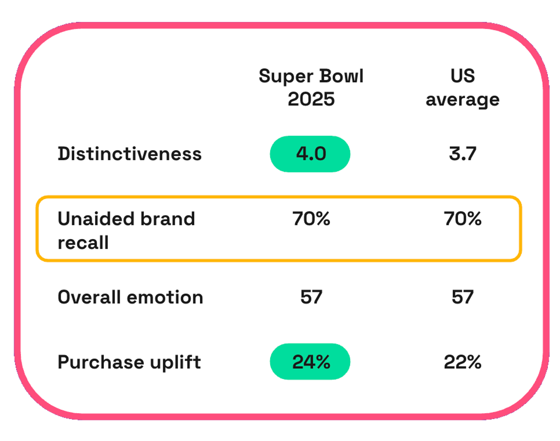 Chart showing Super Bowl ad brand recall average vs average US ad brand recall