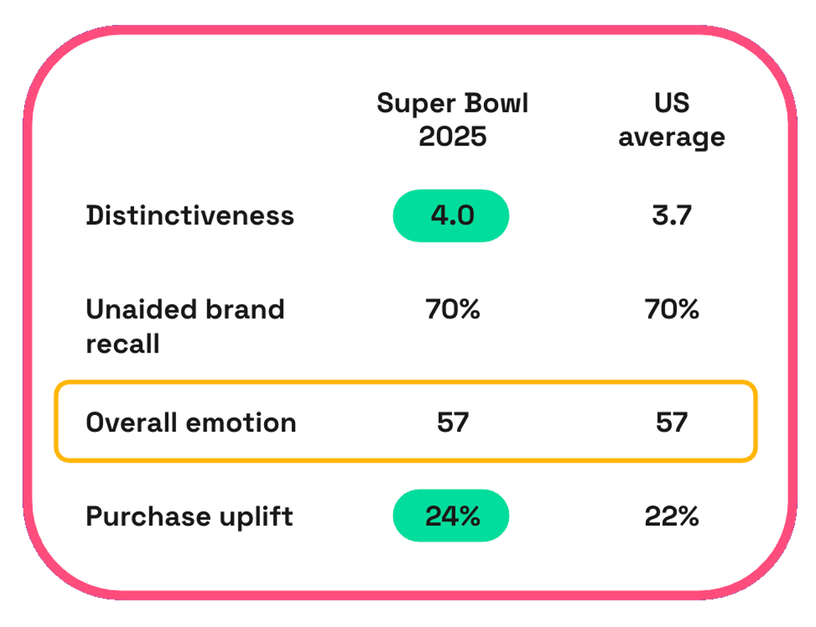 Chart showing Super Bowl ad emotion levels vs average US ad